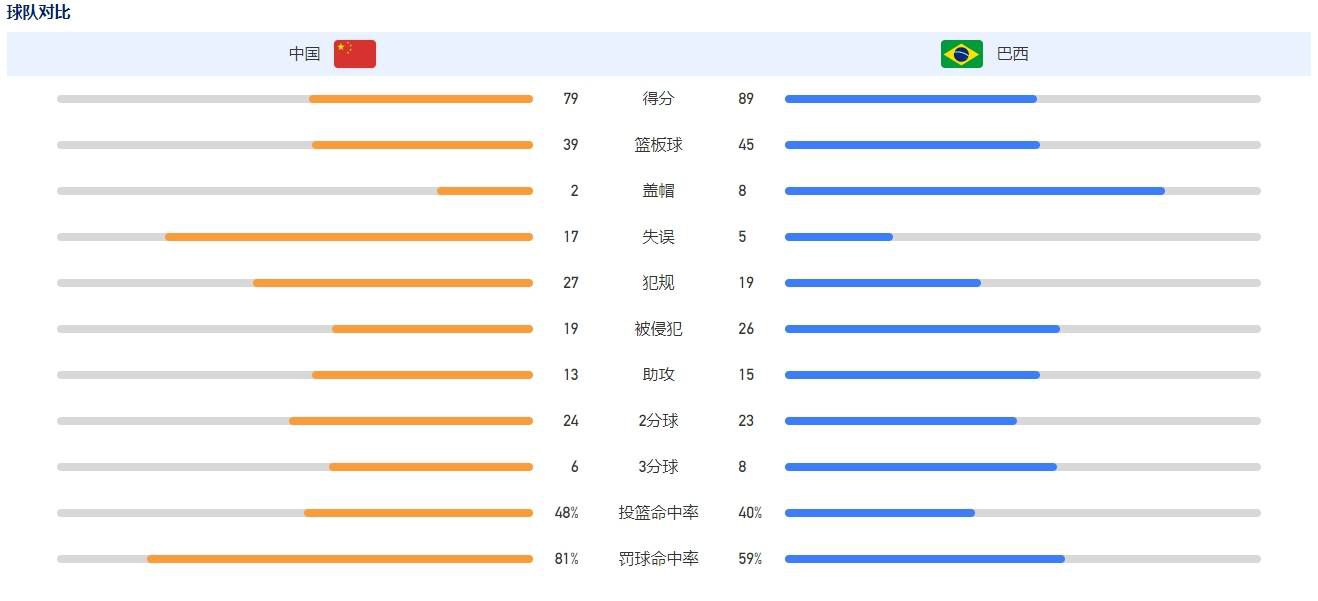 ”前瞻NBA常规赛前瞻：休斯顿火箭VS印第安纳步行者火箭上一场比赛在客场以106-104险胜鹈鹕，球队在经历一波连败之后，近况有所回暖，拿下2连胜，与鹈鹕的比赛中，阿尔佩伦-申京出战38分钟，砍下37分11篮板6助攻1抢断1盖帽，带领球队取胜，贾巴里-史密斯二世也有26分11篮板的两双数据进账，其他球员虽然只有弗雷德-范弗利特上双，但全队10人上场全都有得分进账；本场比赛火箭是主场作战，球队本赛季在主场的战斗力非常强劲，目前主战14场比赛取得12场胜利。